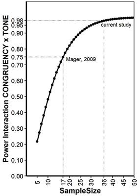 Intermodal Priming of Cognitive Conflict? A Failed Replication of Mager et al. (2009)